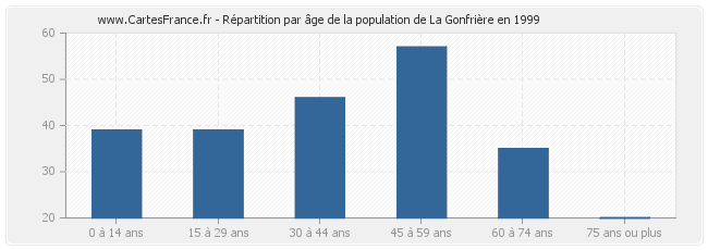 Répartition par âge de la population de La Gonfrière en 1999